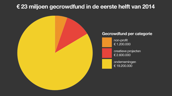 23 miljoen gecrowdfund in de eerste helft van 2014